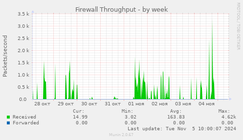 Firewall Throughput