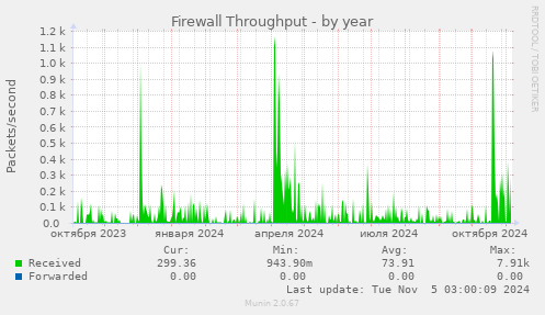 Firewall Throughput