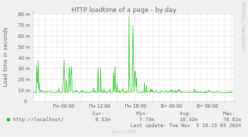 HTTP loadtime of a page