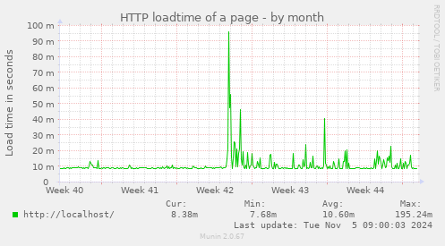 HTTP loadtime of a page