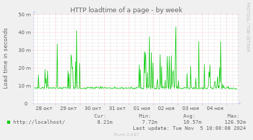 HTTP loadtime of a page