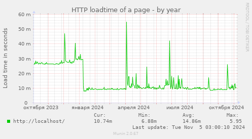 HTTP loadtime of a page