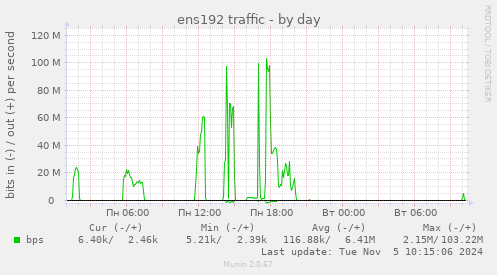 ens192 traffic