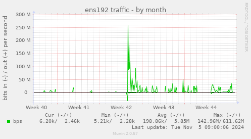 ens192 traffic