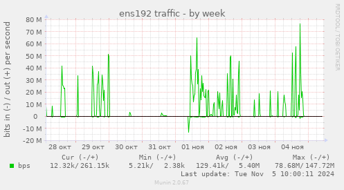 ens192 traffic