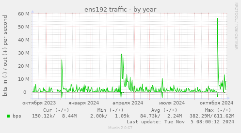 ens192 traffic