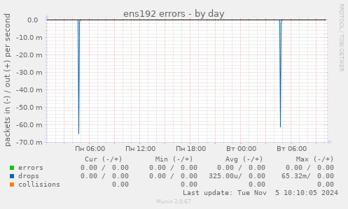 ens192 errors