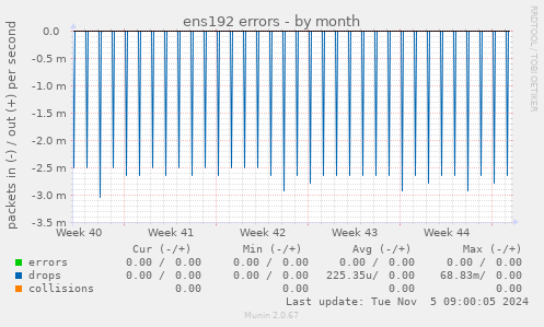 ens192 errors