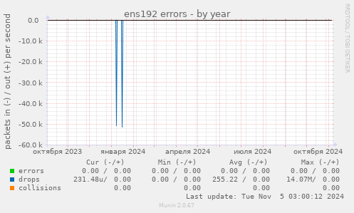 ens192 errors