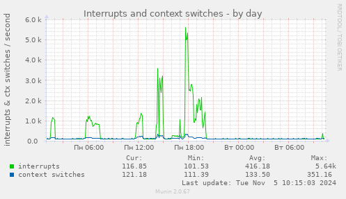 Interrupts and context switches