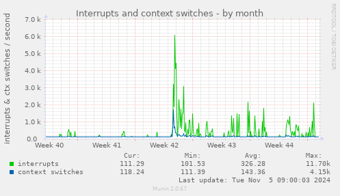 Interrupts and context switches