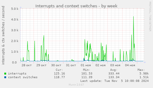 Interrupts and context switches