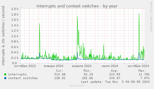 Interrupts and context switches