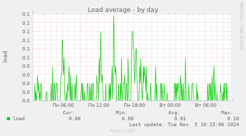 Load average