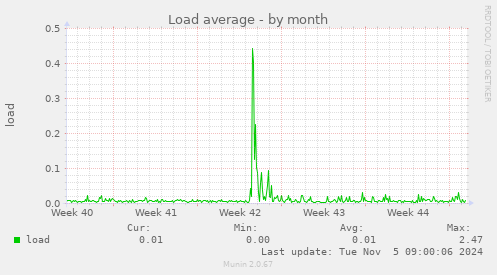 Load average