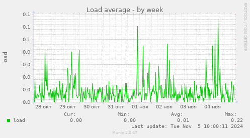 Load average