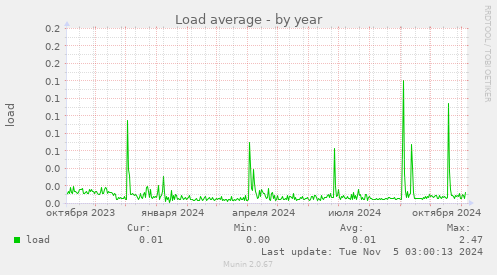 Load average