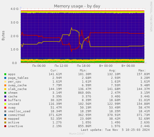 Memory usage