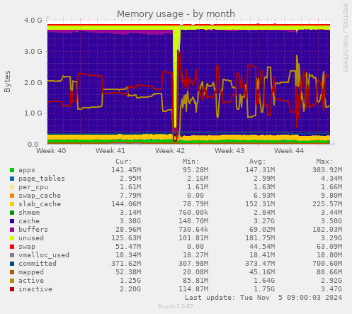 Memory usage