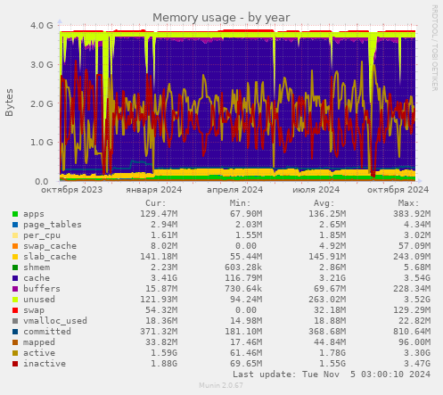 Memory usage