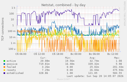 Netstat, combined