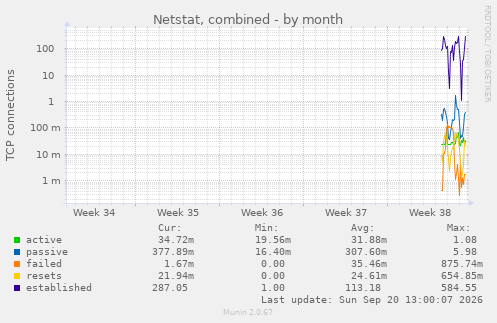 Netstat, combined
