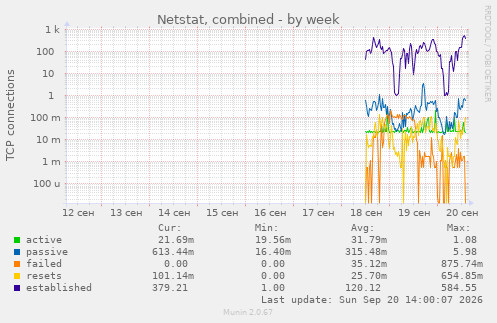 Netstat, combined