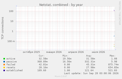 Netstat, combined