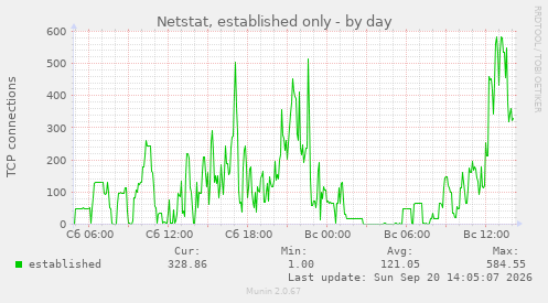 Netstat, established only