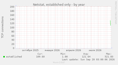 Netstat, established only