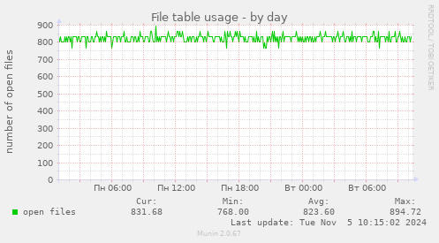 File table usage