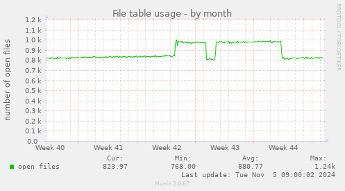 File table usage