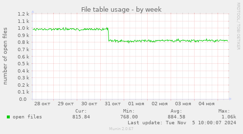 File table usage