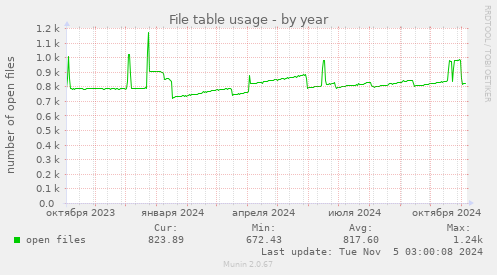 File table usage