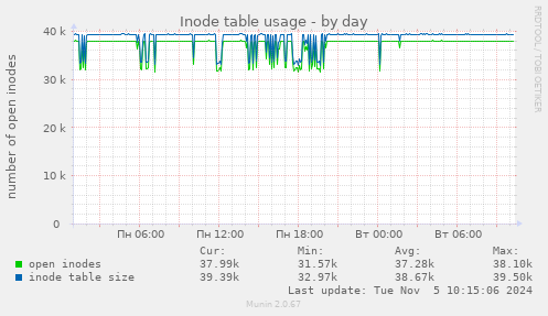 Inode table usage