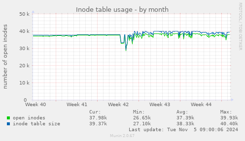 Inode table usage