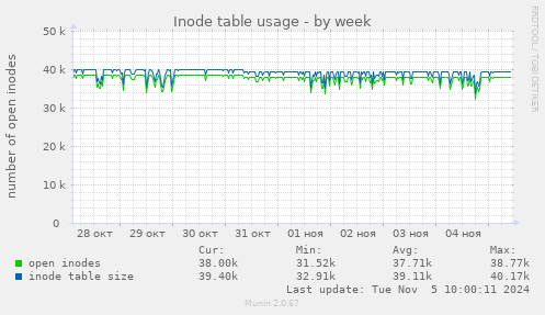 Inode table usage