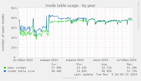 Inode table usage