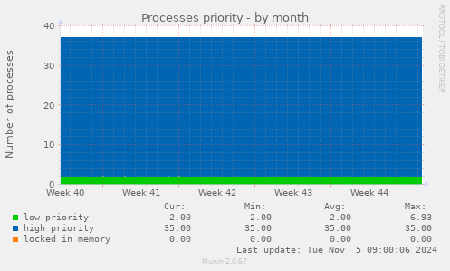 Processes priority