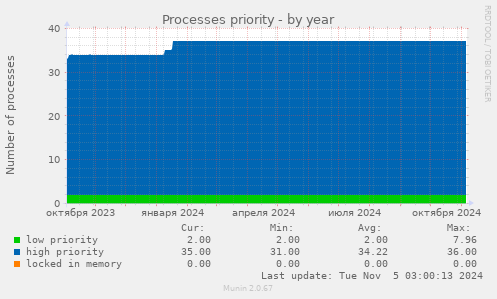 Processes priority