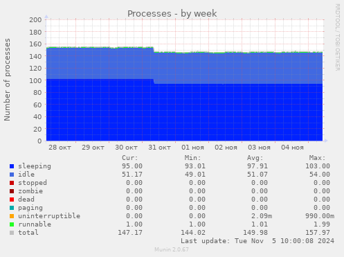 Processes