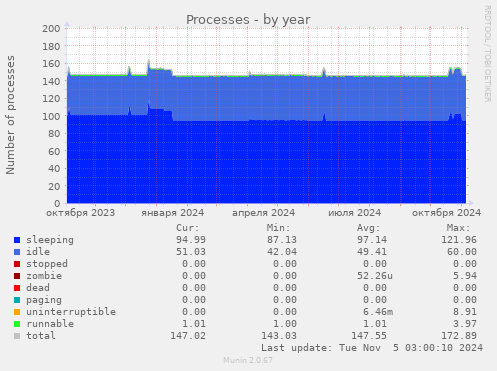 Processes