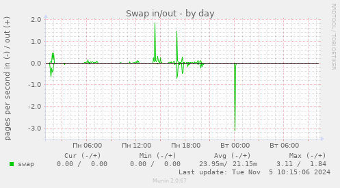 Swap in/out