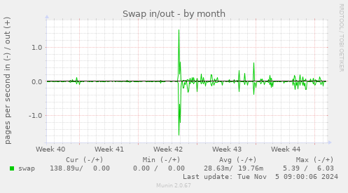 Swap in/out