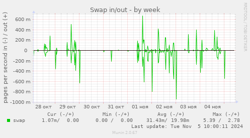 Swap in/out