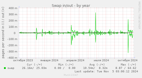 Swap in/out