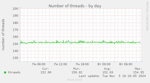 Number of threads