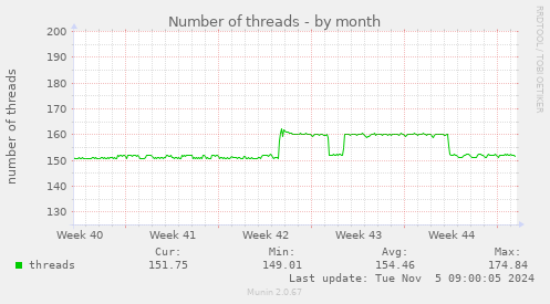 Number of threads