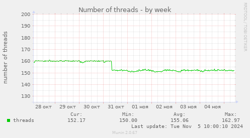 Number of threads