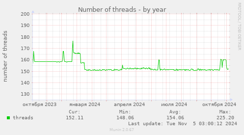 Number of threads